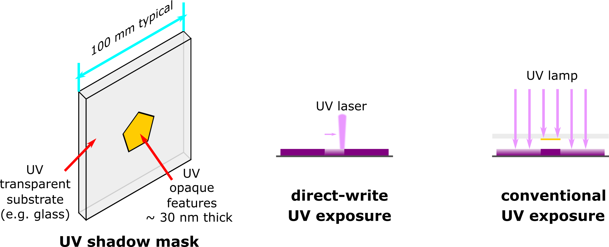 figure depicting UV mask, two methods of UV exposure: direct write exposure and shadow mask exposure