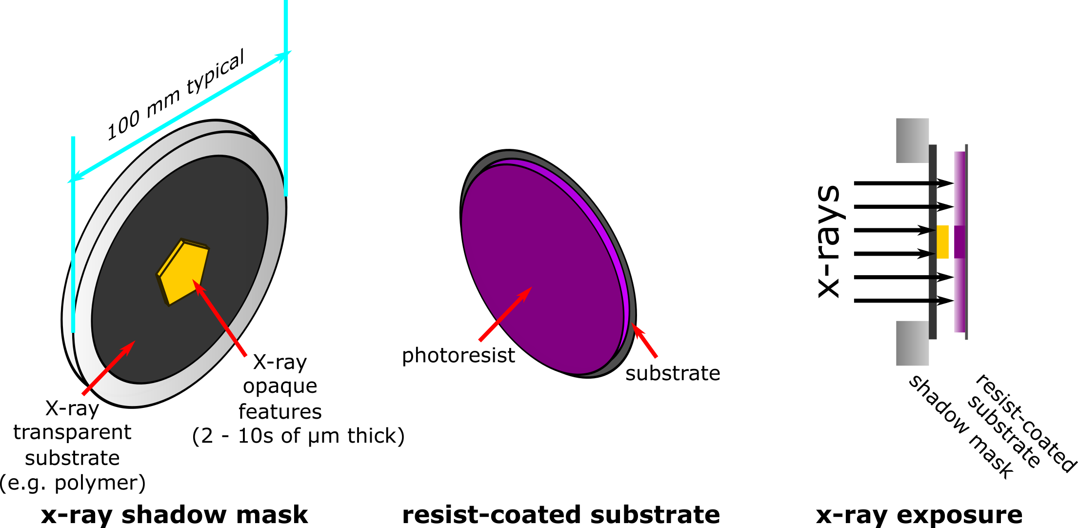 figure depicting x ray mask, photoresist coated substrate, and x-ray exposure